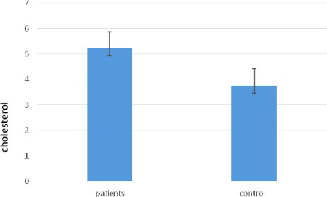 Figure 4. Serum cholesterol (mmol/L) levels in giardiasis patients and the healthy group.