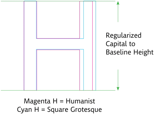 Figure 5 The graphic compares the relative difference between the two typefaces studied in stroke width (difference between the cyan and magenta lines on the left side of the ‘H’) and character width (difference on the right side of the ‘H’).