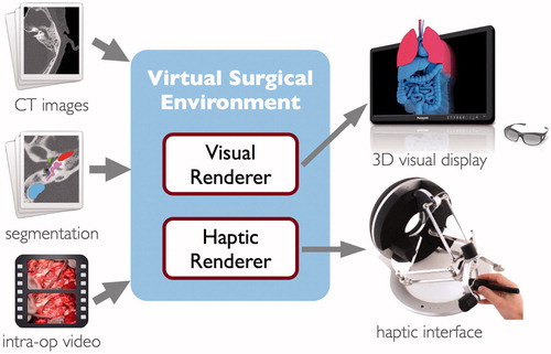 Figure 1. Component overview of the virtual surgical environment.
