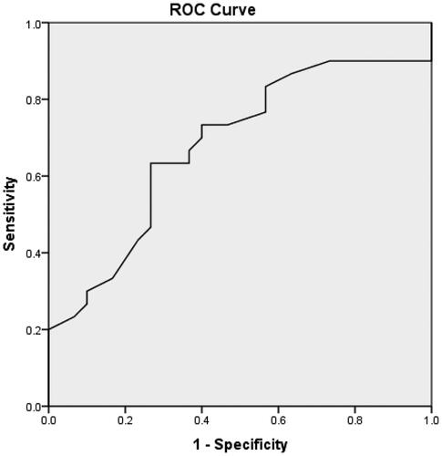 Figure 3. ROC curve of age in the diagnosis of HI in uremic patients.