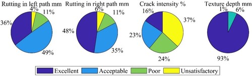 Figure 13. Pie chart illustrating the ranking of the predicted distress accuracy.