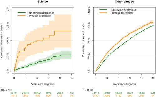 Figure 2. Cumulative incidence of suicide (ICD-10: X60-84, Y87.0) and death from other causes as a competing event among 37,527 men with prostate cancer in Denmark from 1998-2011. Please note that y-axes differ.