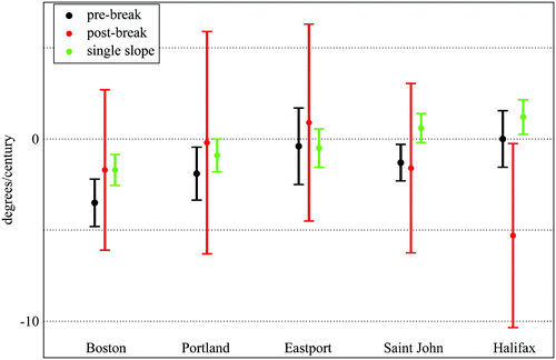 Fig. 7 Change per century in M2 tidal phase.