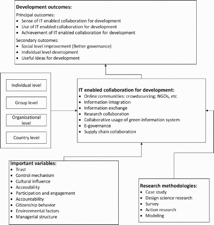 Figure 1. Framework for IT-enabled collaboration for development research.