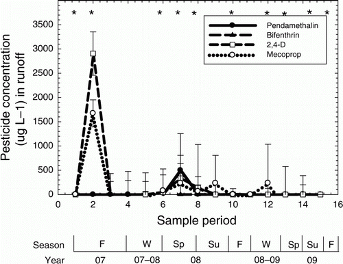 Figure 5.  Concentrations of four common lawn pesticides found in runoff from Kentucky bluegrass lawn types over a 27-month period. Bars represent the standard error of the mean.