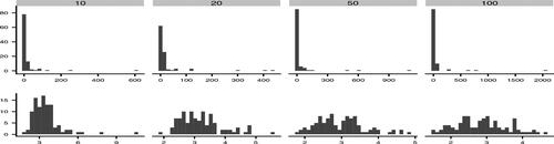 Fig. 2 Histogram of values of maxl<t<n−lT˜(t) applied to 100 datasets of length n = 2000 with no change for p={10,20,50,100} with l=p (top) and l=4p (bottom).