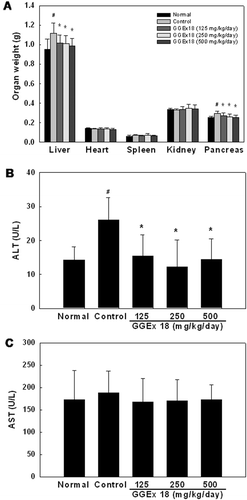 Figure 2.  Effects of Gyeongshingangjeehwan 18 (GGEx18) on organ weights, serum alanine aminotransferase (ALT), and aspartate aminotransferase (AST) levels in high-fat diet-induced obese mice. Adult male C57BL/6 mice (n = 8/group) were fed a low-fat diet (Normal), a high-fat diet (Control), or the high-fat diet supplemented with 125, 250, or 500 mg/kg/day GGEx18 for 9 weeks. (A) Organ weights. (B) Serum ALT levels. (C) Serum AST levels. All values are expressed as the mean ± standard deviation. #p < 0.05 compared with the normal group, *p < 0.05 compared with the control group.