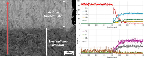 Figure 5. EDX line scan analysis of interface region between LPBF Haynes® 282® and steel building platform in as-built condition. Red arrow indicates direction of line scan.