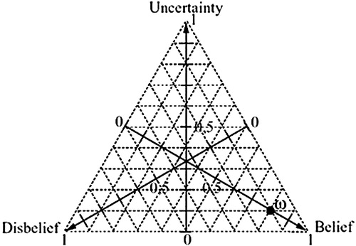 Figure 3. The opinion triangle (Josang, Citation1999).