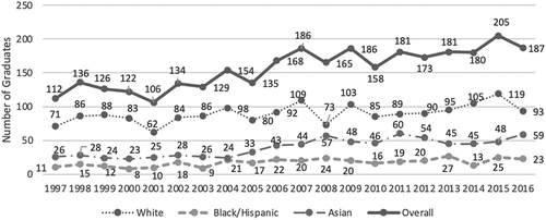 Figure 1. Doctoral degrees earned by Race/Ethnicity.