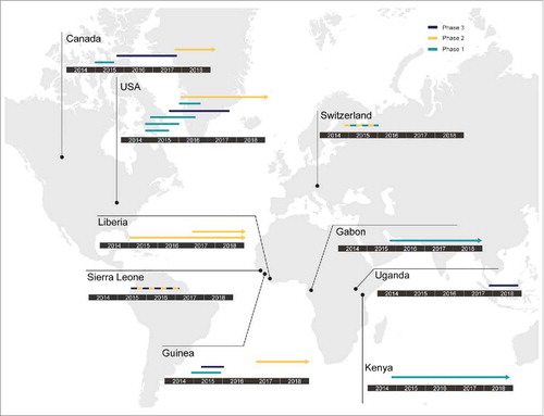 Figure 2. Concluded, ongoing and planned human clinical trials of VSV-EBOV. Since 2014, VSV-EBOV has been evaluated globally in phase 1, 2 and 3 clinical trials. The countries where these clinical trials were conducted, and their phase (1-3) are shown. Lines indicate completed clinical trials; arrows indicate clinical trials still ongoing at the time of this writing.