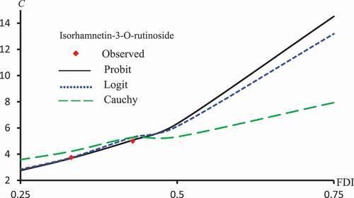 Figure 12. Observed and predicted isorhamnetin-3-O-rutinoside concentrations corresponding to FDI using Probit, Logit and Cauchy models.