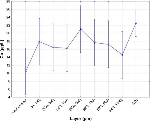 Figure 2 Copper content distribution in particular enamel layers (00-outer layer, 0- [0, 150) μm, 1- [150, 300) μm, 2- [300, 450) μm, 3- [450, 600) μm, 4- [600, 750) μm, 5- [750, 900) μm, 6- [900, 1050) μm, and EDJ).Abbreviation: EDJ, enamel-dentin junction.