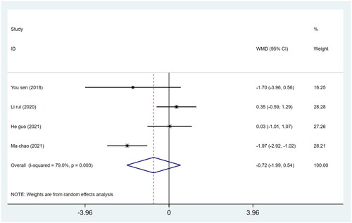 Figure 12. Forest plot for comparing DAA versus PLA in terms of acetabular anteversion angle.