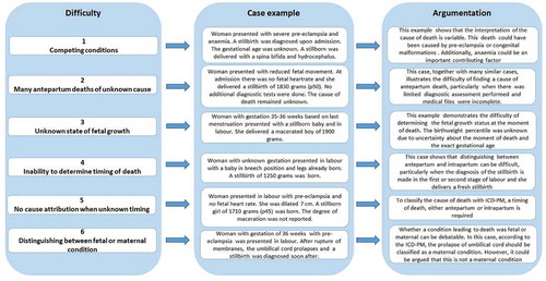 Figure 3. Challenges encountered in the application of the ICD-PM in Suriname.