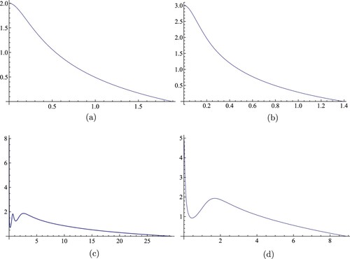 Figure 3. Numerical solutions of (Equation12(12) {−(ρ(r)p(r)r2u′(r))′=r2ρ2(r)u5(r)+λr2ρ3(r)u(r),forr∈(0,R),u′(0)=u(R)=0,(12) ) for λ=6 (a), (b) and λ=−6 (c), (d), with different values of R, k, α, β: (a) R = 1.89151, k = 0.9, α=2, β=5; (b) R = 1.38993, k = 0.9, α=3, β=4; (c) R = 29.3202, k = 1.1, α=0.5, β=0.25; (d) R = 8.90831, k = 1.3, α=2, β=0.2.