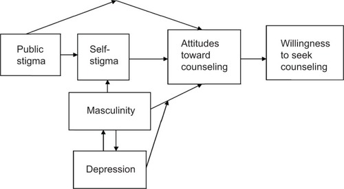 Figure 1 Stigma, masculinity, depression, and willingness to seek help in men. Model of the relationship between variables affecting attitudes and willingness to seek counseling. Effects of public stigma and masculinity are partially mediated by self-stigma. Depression moderates the relationship between masculinity and attitudes toward counseling. The model combines the salient features of four published models obtained by structural equations.Citation12,Citation15,Citation34,Citation35