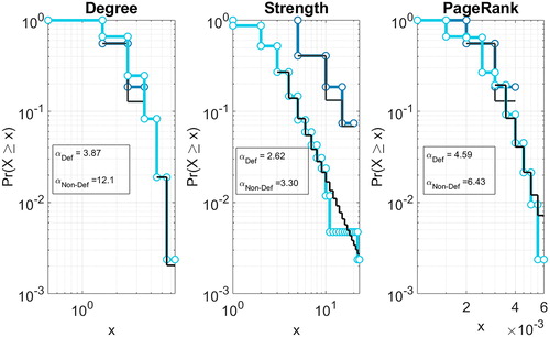 Figure 6. Centrality measure distributions. The panels represent the distribution of the centrality measures separated according to the defaulted indicator γ, together with the corresponding power-law coefficient estimate. In the left panels, we represent the degree distributions, the central panels refer to the strength distributions while the right panels encompass the PageRank distributions. The different values of the scaling coefficients related to the distributions of defaulted and active institutions suggest their potential value for discriminating between such companies.