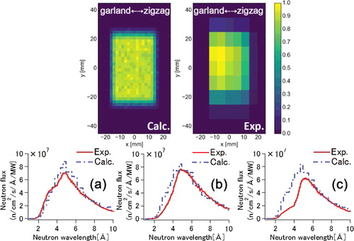 Figure 9. Total neutron intensity maps and TOF spectra as a position-dependence at the vicinity of the NRSE guide exit (z = 22.9 m) at 0.275 MW operation. The TOF spectra were measured at three positions: (a) garland (x = −10, y = 0 [mm]), (b) center (x = 0, y = 0 [mm]) and (c) zigzag (x = +10, y = 0 [mm]) sides at the measured map. The detection area of the TOF measurement was 5 mm × 10 mm.