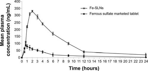 Figure 2 Plasma concentration versus time curve of iron measurements after oral administration of Fe-SLNs and marketed tablets to rabbits at the dose of 10 mg/kg.