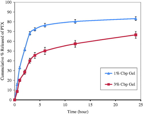 Figure 3. Release profile of PTX from the formulated Cbp-based gels in Sorenson phosphate buffer pH 6.6 at 37 °C. (Each point represent the mean ± SD, n = 3).