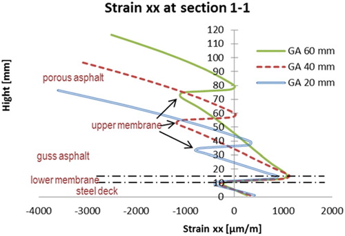 Figure 23. Strains εxxat section 1–1 (GA thickness varies).