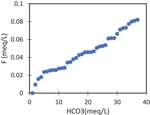 Figure 9. Relation between F¯ and HCO3.