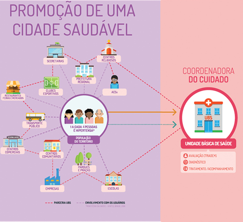 Figure 2. Shifting cities from implementing disaggregated health initiatives to fostering an ecosystem for supporting heart health. Created by Instituto Tellus, Yara Baxter, Johannes Boch.