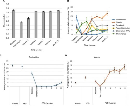 Figure 4 Changes in diversity and composition of fecal microbiota following vancomycin administration.