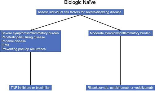 Figure 1 Proposed biologic therapy positioning for biologic naïve patients.
