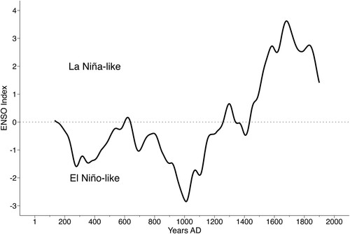 Figure 3. The ENSO index is calculated as the difference between the temperature reconstruction by Gillreath-Brown et al. (Citation2024) and the low-frequency component of the Moberg et al. (Citation2005) temperature reconstruction for the Northern Hemisphere from AD 133 to 1900. This index is negative when the Gillreath-Brown et al. reconstruction is cooler than that of Moberg et al. (Citation2005), suggesting El Nino-like conditions prevailed in the SWUS. This index is positive when the Gillreath-Brown et al. (Citation2024) reconstruction is warmer than that of Moberg et al. (Citation2005), suggesting La Niña-like conditions. The ENSO Index is computed from the z-scores for the Gillreath-Brown et al. (Citation2024) and the Moberg et al. (Citation2005) reconstructions as displayed in Figure 2.