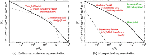 Figure 13. Results for a vertical dipole over seawater at MHz.