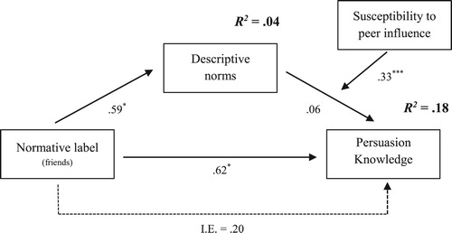 Figure 2. Moderated mediation analysis of the normative label (friends) on persuasion knowledge via descriptive norms by susceptibility of peer influence.