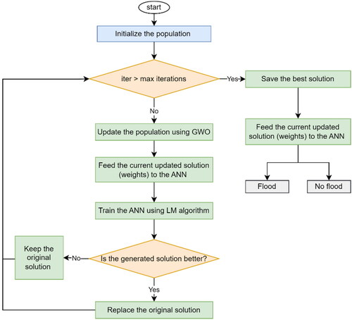 Figure 5. Flowchart of the proposed classification model.