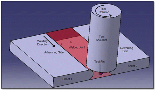 Figure 1. A schematic diagram of friction stir welding process.