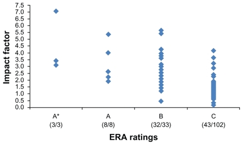 Figure 1 A comparison of the impact factors and ERA rankings for therapy journals (occupational therapy, physiotherapy, and podiatry).