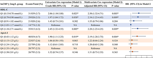 Figure 5 Cox regression of HDL-C, ApoA-I quintiles with cardiac mortality in hsCRP ≥ 2mg/L group. Multivariate Cox regression analysis (Model 2) was adjusted for positive variables in the univariate Cox model, including age, COPD, diabetes, hypertension, previous MI, prior PCI, prior CABG, target vessel, eGFR < 90 mL/min, calcium channel blocker use.