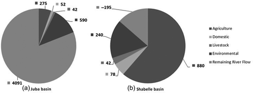 Figure 7. Annual sectoral water demands under medium growth assumptions: (a) Somali Juba basin (959 hm3; 19% of available flow); and (b) Somali Shabelle basin (1240 hm3; 119% of available flow). Categories arranged clockwise.