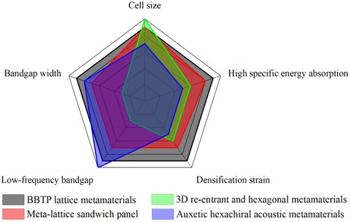 Figure 13. Comparison of the properties of BBTP lattice metamaterials with other structures and materials [Citation44–46].