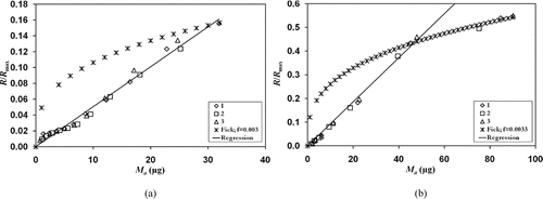 FIG. 9 Standardized evaporation rate as a function of residual mass at decreasing rate, for three tests (1, 2, and 3). W filter and DMM = 1 μ m. (a) M ev,∞≈ 30 μg. (b) M ev,∞≈ 90 μ g.