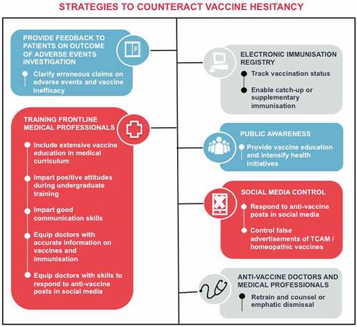 Figure 2. Strategies to counteract vaccine hesitancy.