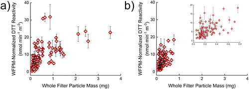 Figure 5. Comparison of normalized reactivity vs. whole filter particle mass in (a) 106 area and (b) 105 personal filter samples. Normalized reactivity is the DTT reactivity rate (nmol DTT min−1 mg−1 PM m−3 air) multiplied by the whole filter particle mass (mg PM). The units have been simplified in regards to grams of PM. Error bars represent three replicates of three filter sections.