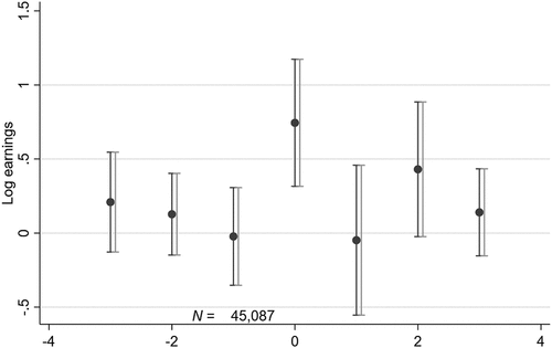 Figure 2. Time passage relative to the year of the SEZ treatment.