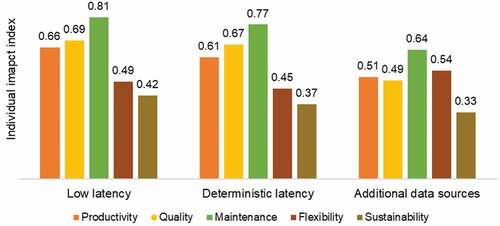 Figure 6. The figure describes the individual impact index of low latency, deterministic latency, and additional data sources on productivity, quality, maintenance performance, flexibility, and sustainability respectively in Demo 3.