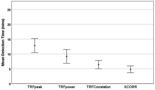 Figure 4. Mean detection times of the four parameters (TRF-peak, TRF-Power, TRF-COR, and XCOR) at Fz. Error bars represent standard error.