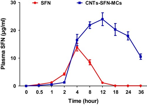 Figure 9 The mean concentration-time curve of SFN (µg/mL) in plasma after oral administration of SFN and CNTs-SFN-MCs in rats. Data are presented as the mean ± SD (n = 3).