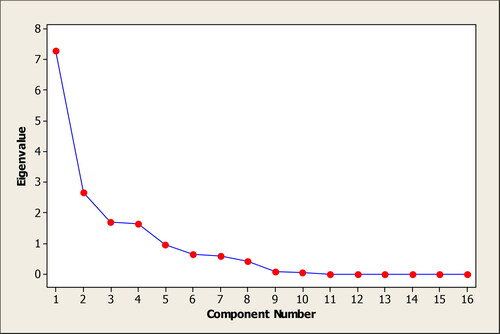 Figure 2. Scree plot of inputs.