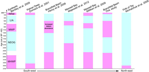 Fig. 9  Summary showing the warm (pink) and cold (blue) periods defined in other studies and compared to this study. Bentley et al. (Citation2009) presented a summary including onshore and offshore work but the timings of the changes are uncertain and are shown as gaps. The other six columns are marine records organized geographically from south-west to north-east. Terms are abbreviated as follows: Recent Rapid Warming (RRW); Little Ice Age (LIA); Medieval Warm Period (MWP); Neoglacial (NEOG); Mid-Holocene Warm Period (MHWP).