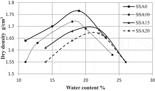 Figure 7. Relationship between moisture content (ω) and dry density (ρd) for clayey soil stabilized with different SSA contents