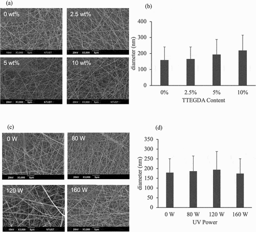 Figure 2. Morphologies of photo-crosslinked CS/SNP nanofibers. (a) SEM images of CS/10% SNP nanofibers with 0, 2.5, 5 and 10% TTEGDA. (b) diameters of CS/10% SNP nanofibers with 0, 2.5, 5 and 10% TTEGDA. (c) SEM images of photo-crosslinked electrospun CS/10% SNP nanofibers exposed to 0, 80, 120, 160 W UV irradiation in the spinning process. (d) diameters of photo-crosslinked electrospun CS/10% SNP nanofibers exposed to 0, 80, 120, 160 W UV irradiation in the spinning process. The amount of SNP was fixed as 10 g SNP/100 g CS.